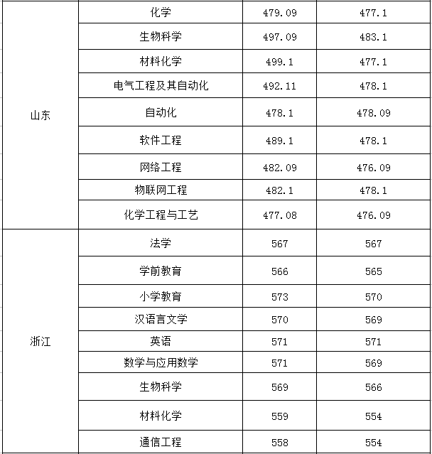 2019淮南师范学院录取分数线预估（含2006-2018历年分数线）