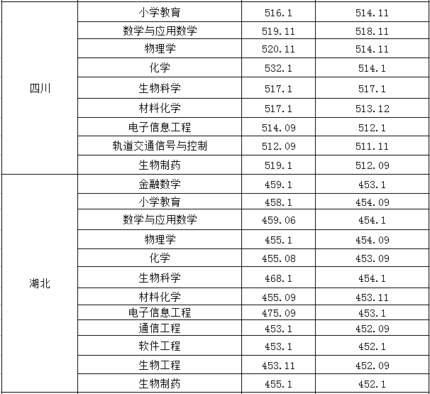 2019淮南师范学院录取分数线预估（含2006-2018历年分数线）