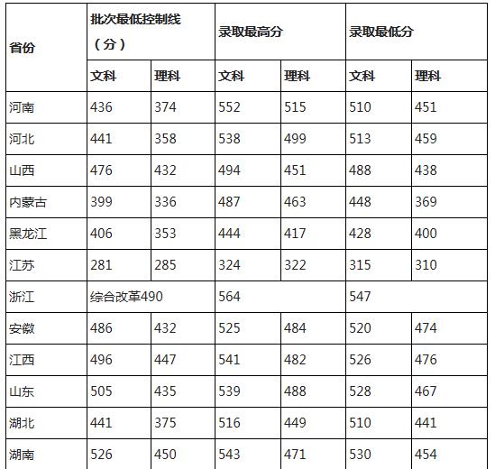 2019许昌学院录取分数线预估（含2006-2018历年分数线）