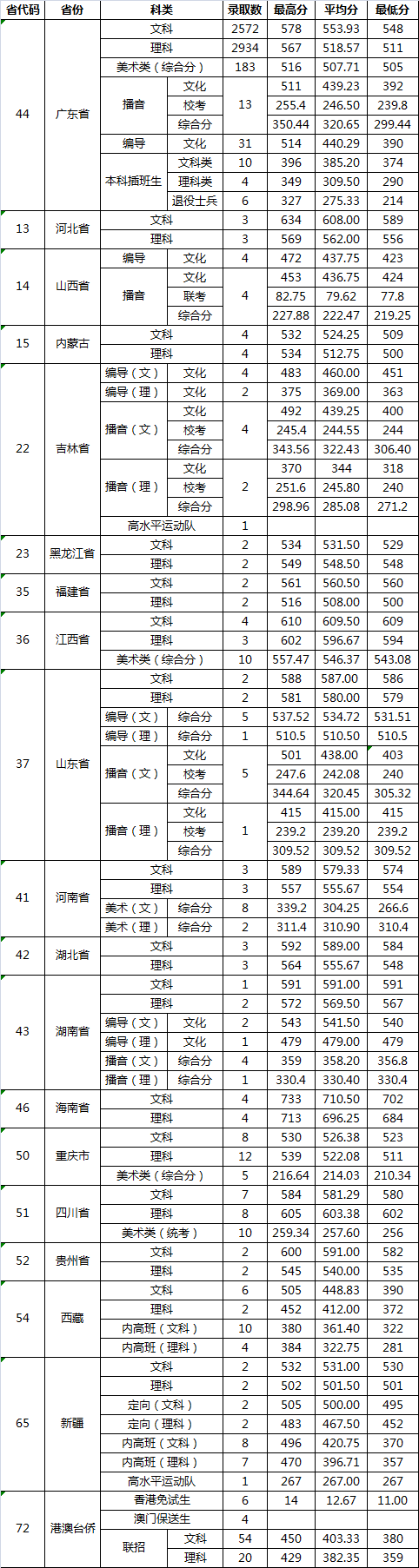 2019广东财经大学录取分数线预估（含2007-2018历年分数线）