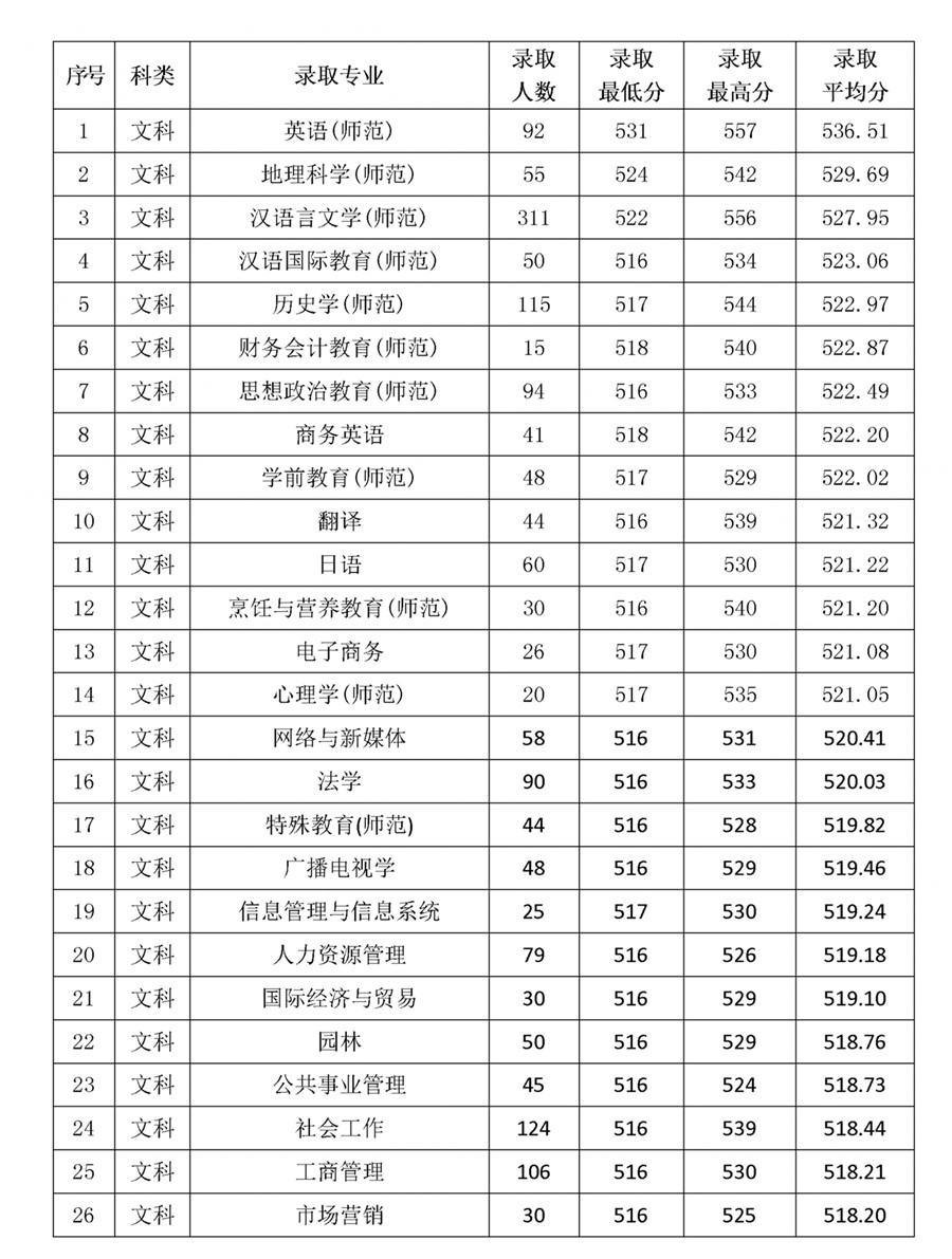 岭南师范学院是几本_是一本还是二本大学？