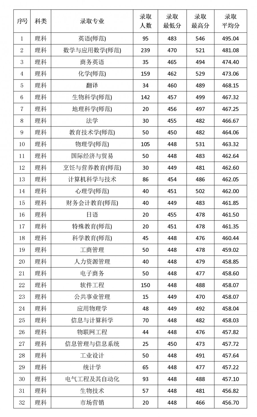 岭南师范学院是几本_是一本还是二本大学？