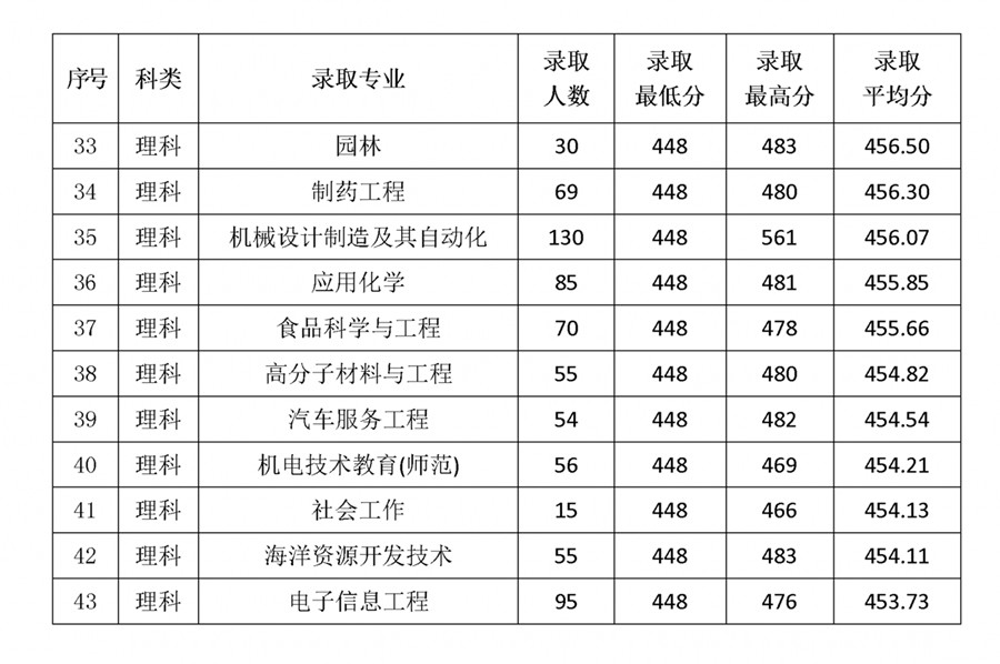 岭南师范学院是几本_是一本还是二本大学？