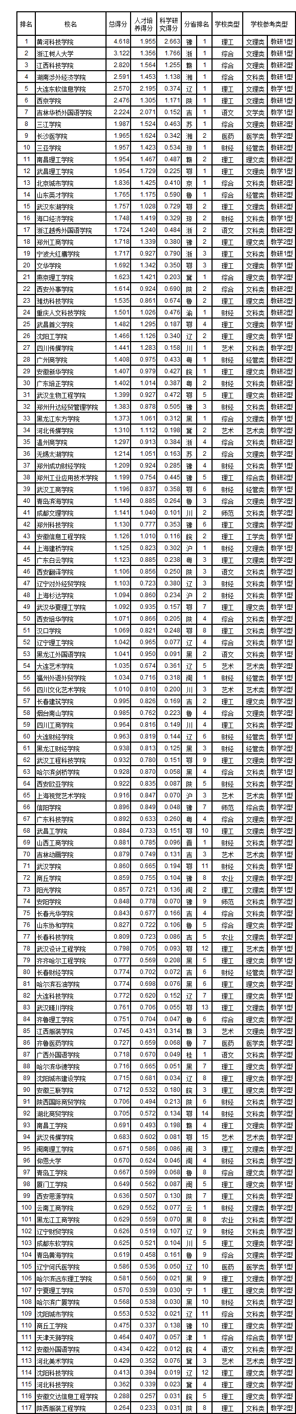 2018-2019中国民办大学排名200强（武书连版）