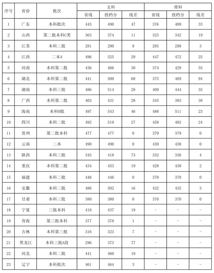 2019广东外语外贸大学南国商学院录取分数线预估（含2007-2018历年分数线）