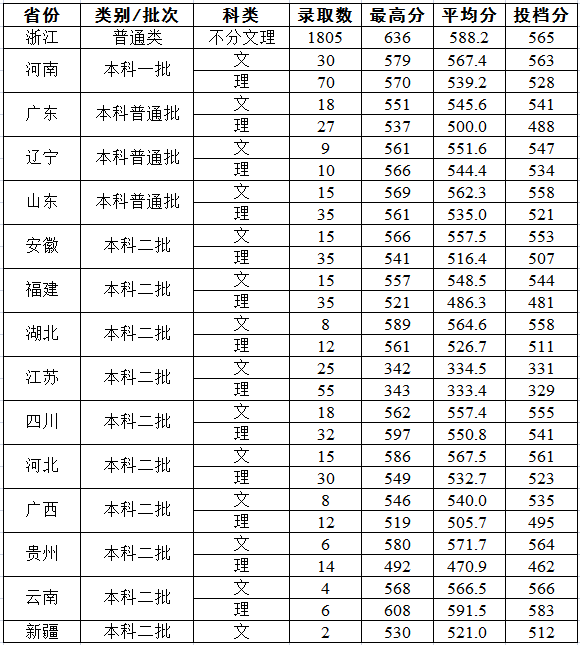 浙江大学城市学院是几本_是二本还是三本大学？