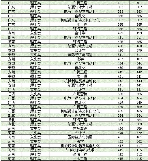 2019太原理工大学现代科技学院录取分数线预估（含2007-2018历年分数线）