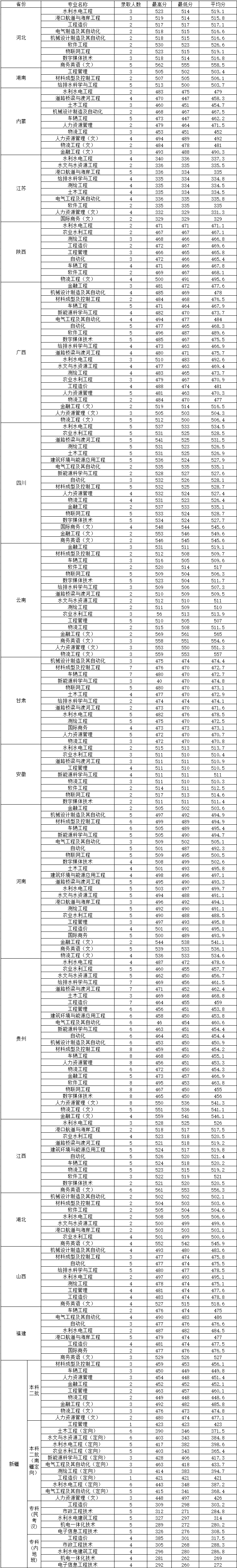 浙江水利水电学院是几本_是二本还是三本大学？