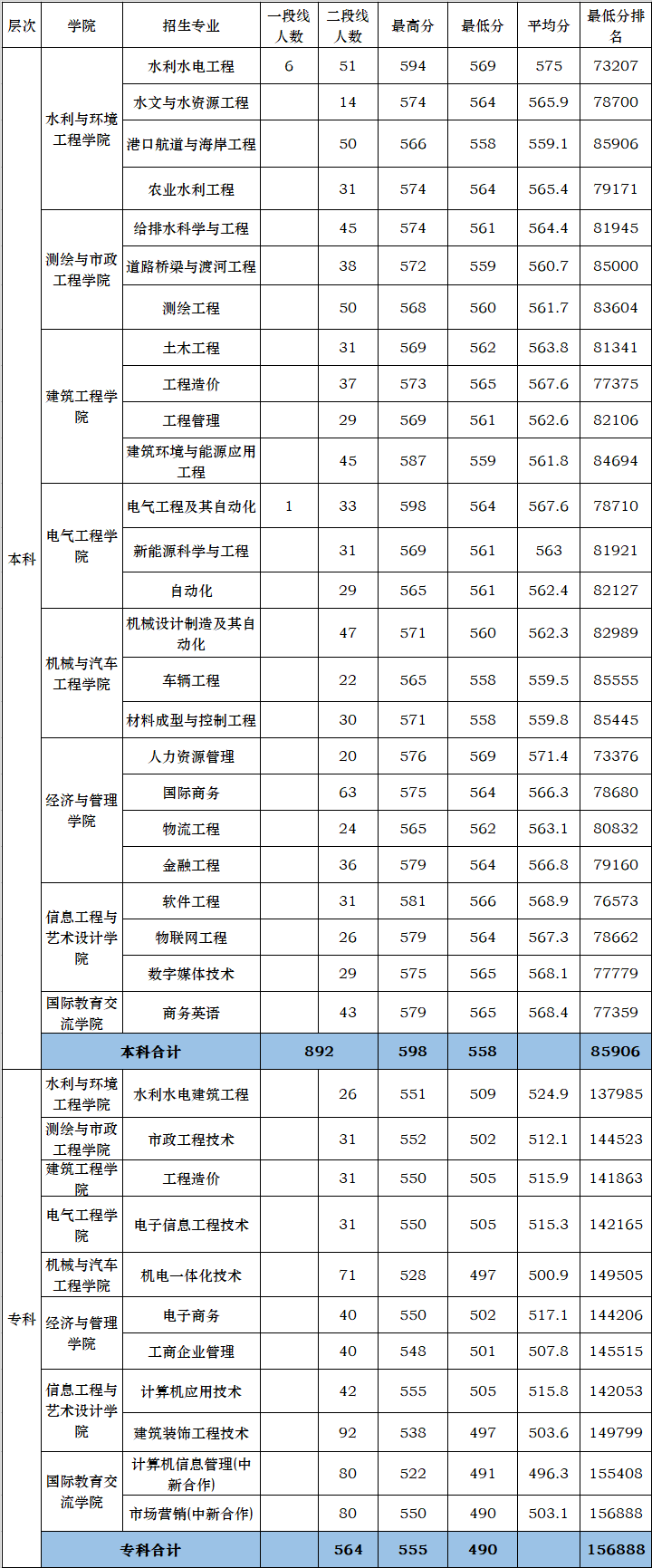 浙江水利水电学院是几本_是二本还是三本大学？