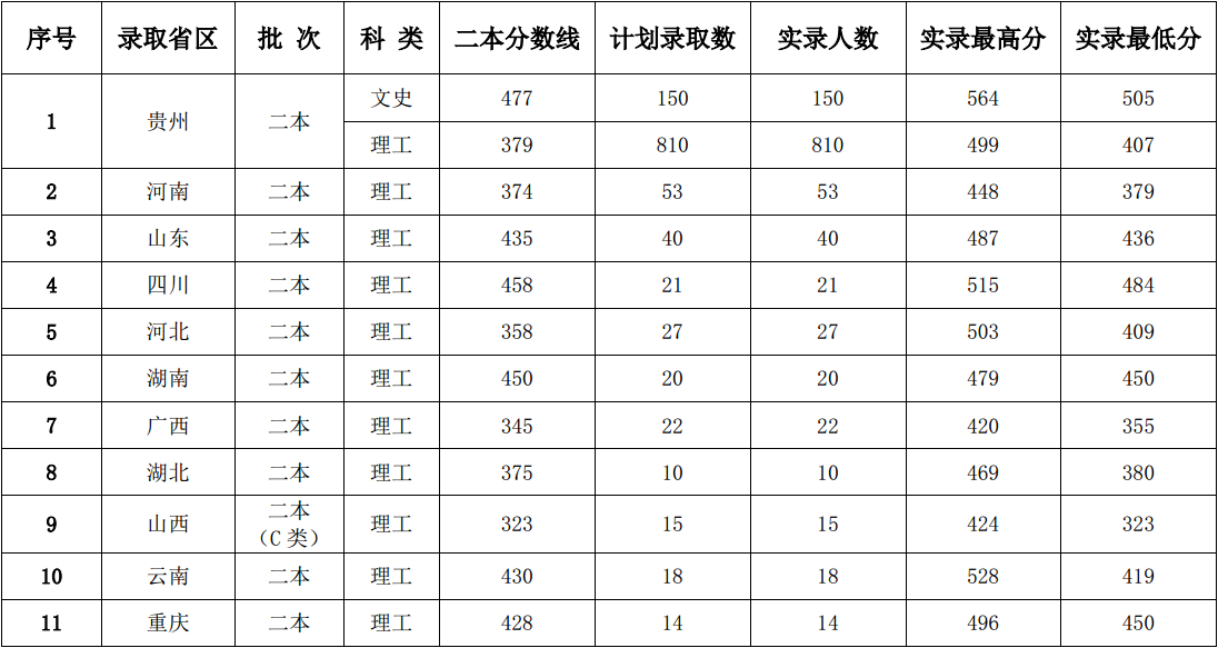 茅台学院是几本_是二本还是三本大学？