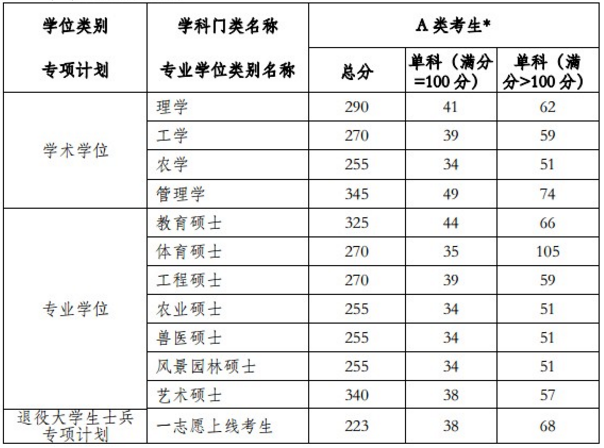 2019河南农业大学研究生分数线（含2016-2019历年复试）