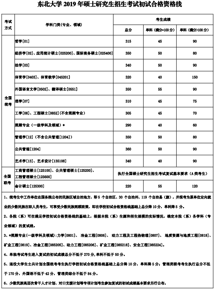 2019东北大学研究生分数线（含2016-2019历年复试）