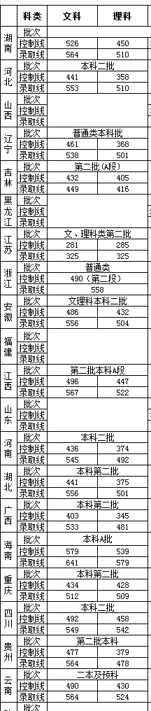 2019湖南第一师范学院录取分数线预估（含2008-2018历年分数线）