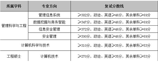 2019中南财经政法大学研究生分数线（含2016-2019历年复试）