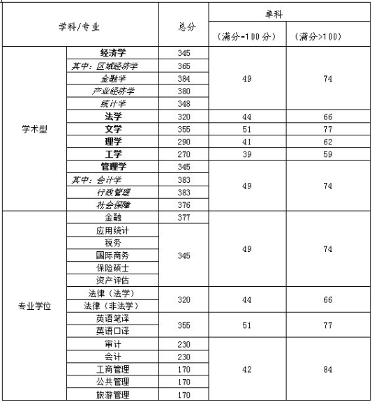 2019天津财经大学研究生分数线（含2016-2019历年复试）