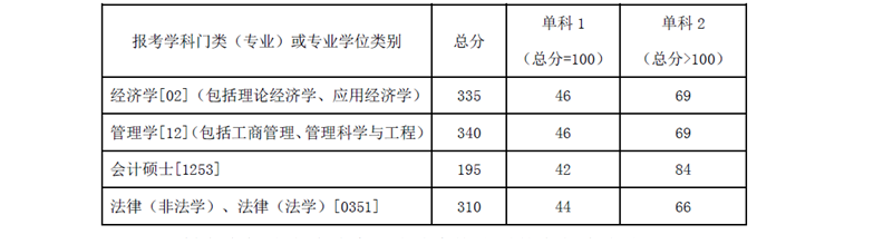 2019湖南商学院研究生分数线（含2016-2019历年复试）