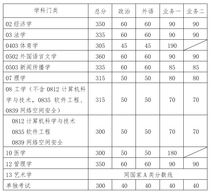 2019华南理工大学研究生分数线（含2016-2019历年复试）