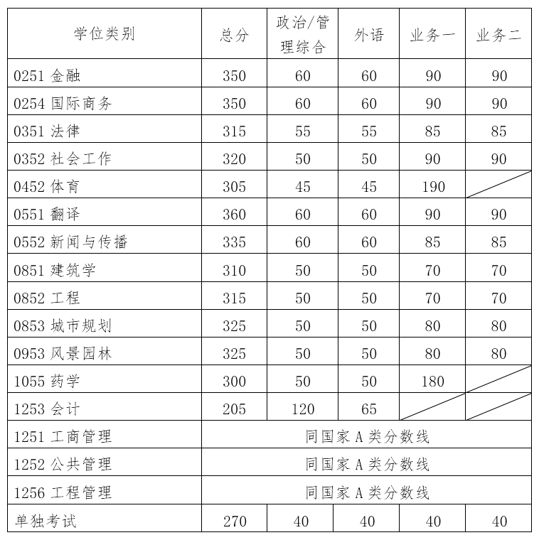 2019华南理工大学研究生分数线（含2016-2019历年复试）