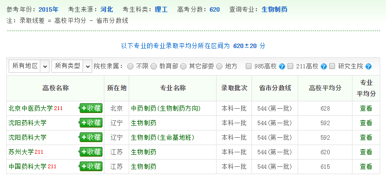 生物制药专业录取数据