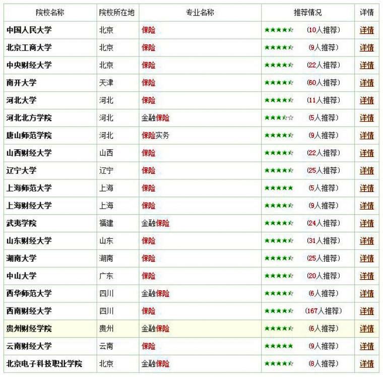 保险学专业三：报考指南