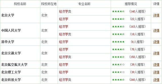 经济学专业三：报考指南