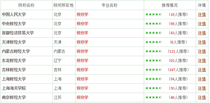 税收学专业三：报考指南