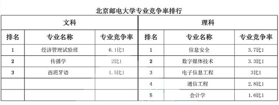 北京邮电大学专业竞争率排行榜