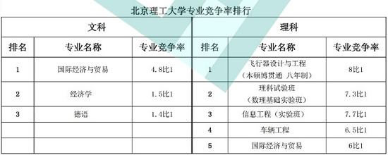 北京理工大学专业竞争率排行榜