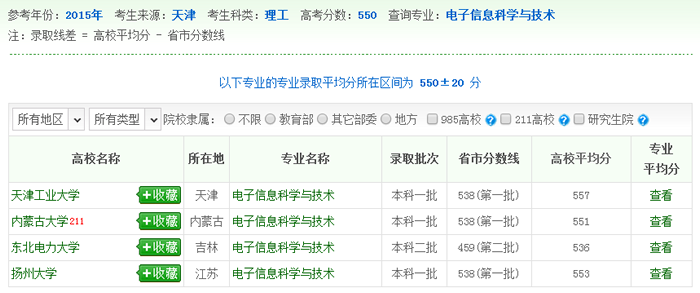 电子信息科学与技术专业录取数据