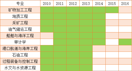 2017高考报考：盘点那些需要了解的“专业”信息