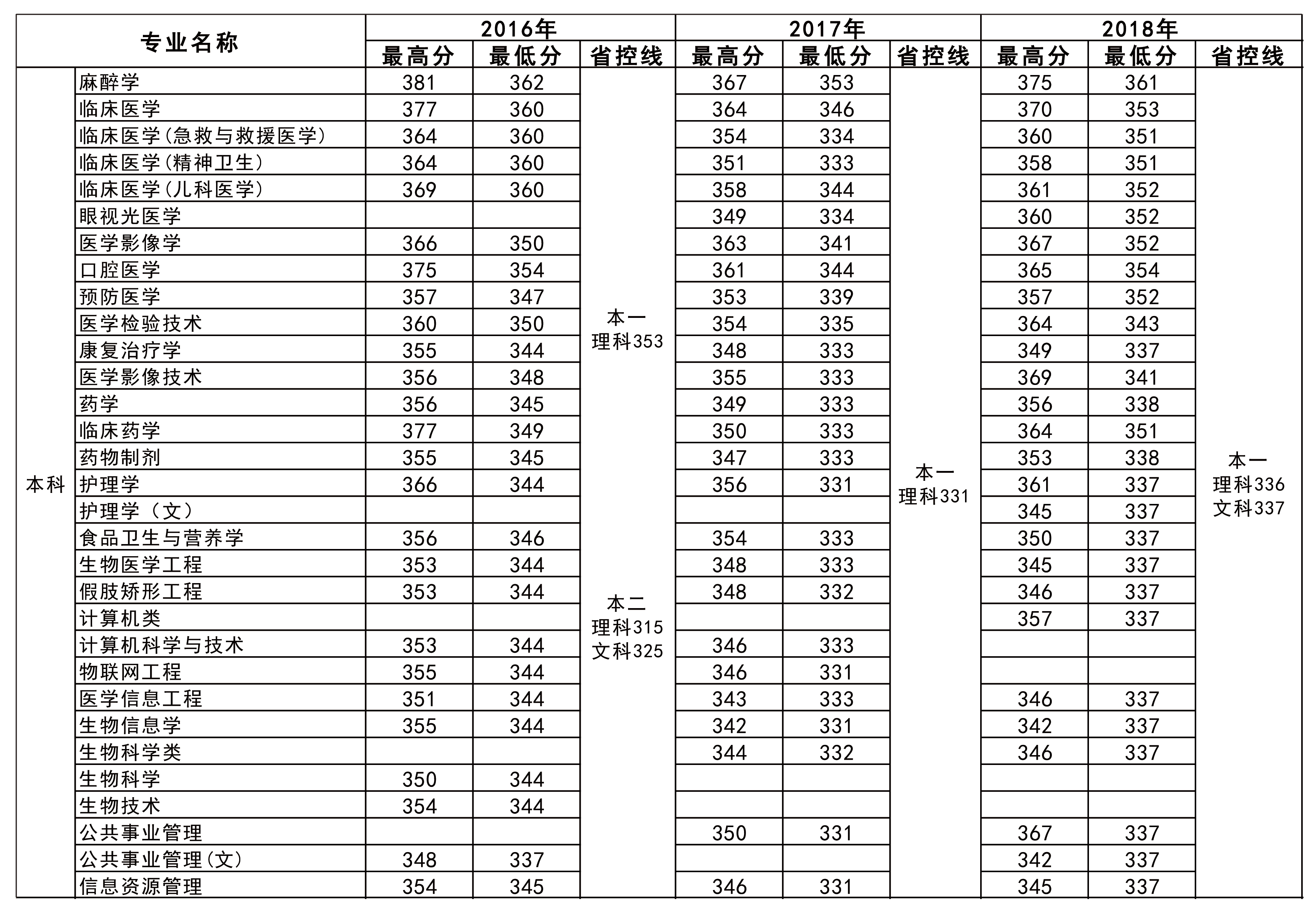 2019徐州医科大学录取分数线预估（含2008-2018历年分数线）
