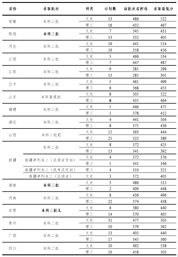 2019杭州师范大学钱江学院录取分数线预估（含2007​-2018历年分数线）