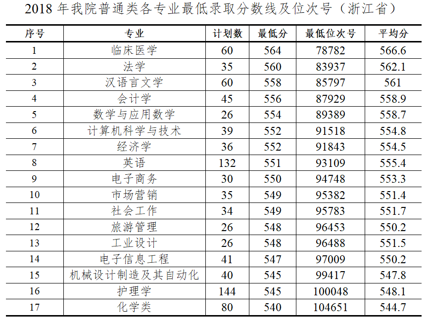2019杭州师范大学钱江学院录取分数线预估（含2007​-2018历年分数线）