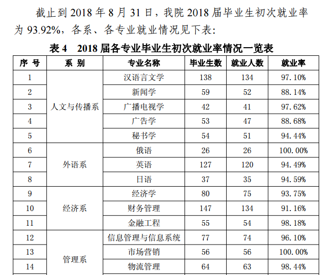 2019安徽师范大学皖江学院就业率情况怎么样（含好就业的专业）