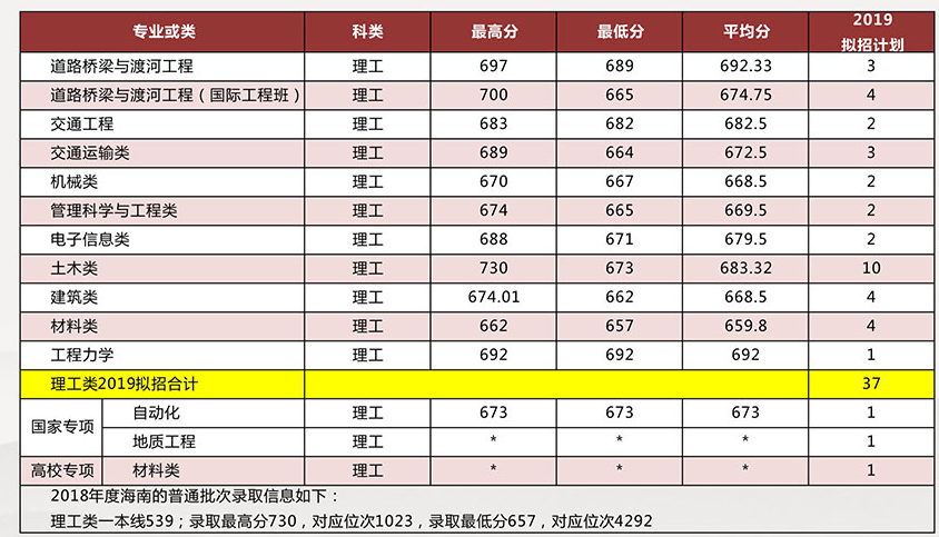 长安大学2019年海南招生计划