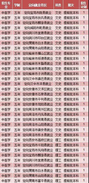 2019年陕西中医药大学陕西提前批本科