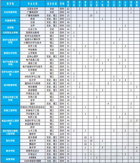 2019年贵阳学院招生计划