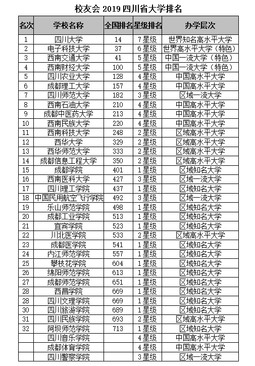 校友会2019四川省大学排名：四川大学第一