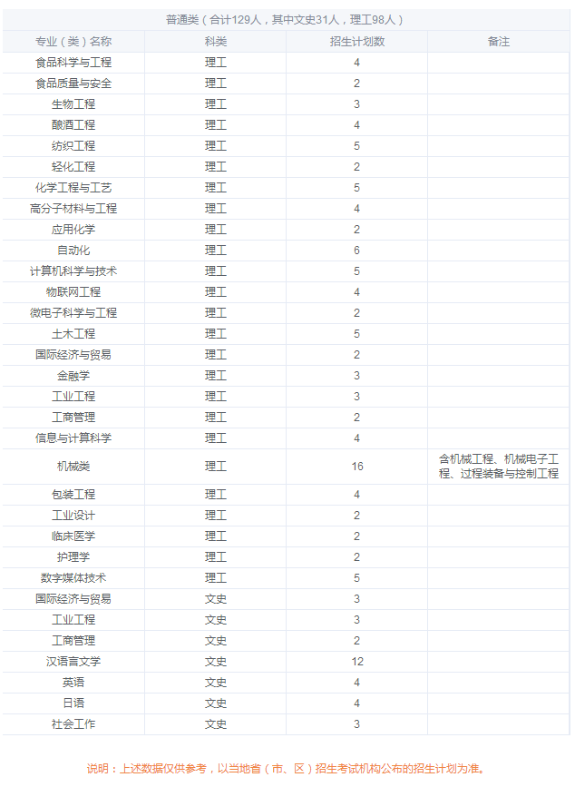 江南大学2019年天津本科招生计划