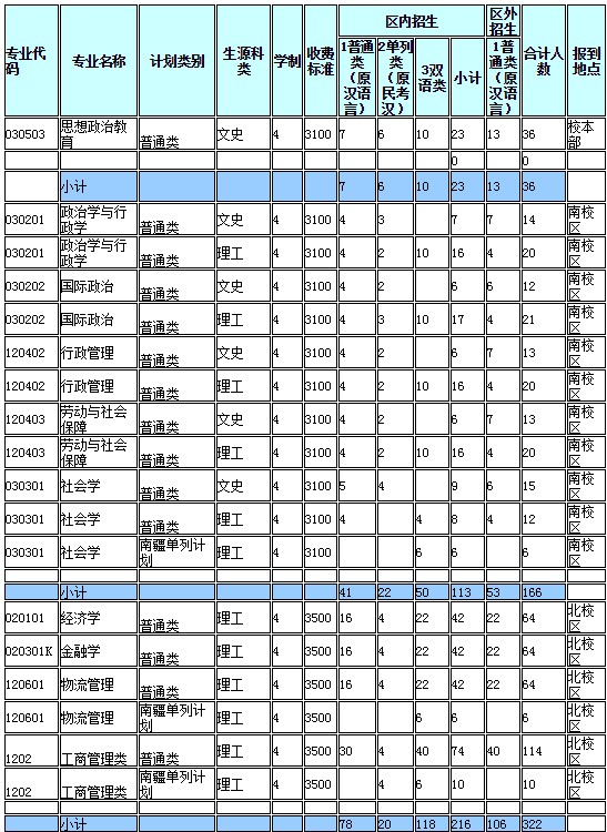 2019年新疆大学招生计划