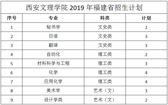 西安文理学院2019年福建招生计划