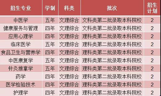 2019年陕西中医药大学江苏招生计划