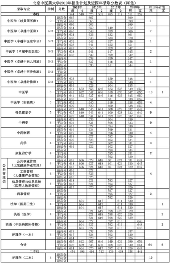 2019年北京中医药大学招生计划(河北)