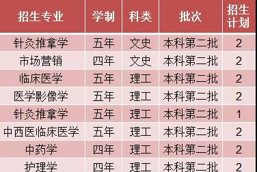 2019年陕西中医药大学重庆招生计划