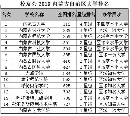 校友会2019内蒙古区大学排名：内蒙古大学第一