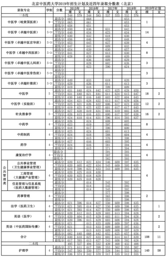 2019年北京中医药大学招生计划（北京）