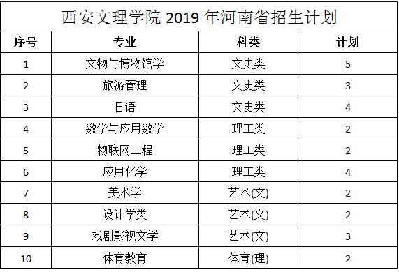 西安文理学院2019年河南招生计划