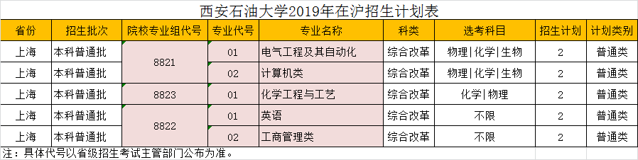 西安石油大学2019年上海招生计划