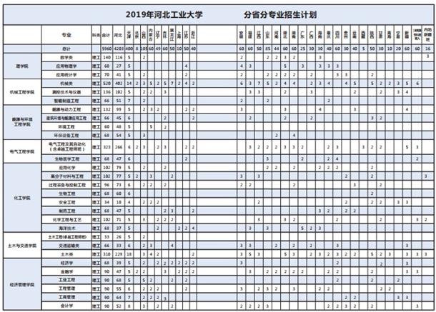 河北工业大学2019年招生计划