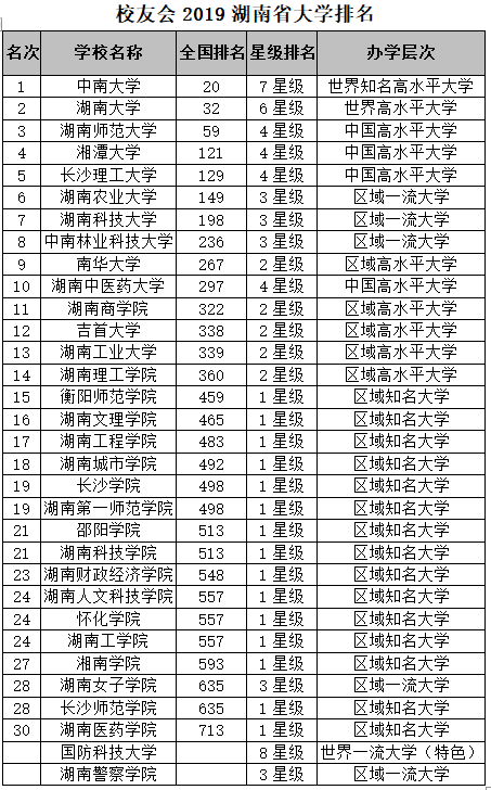 校友会2019湖南省大学排名：中南大学第一